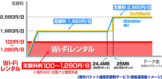 パケット通信・定額制し放題サービス料金図